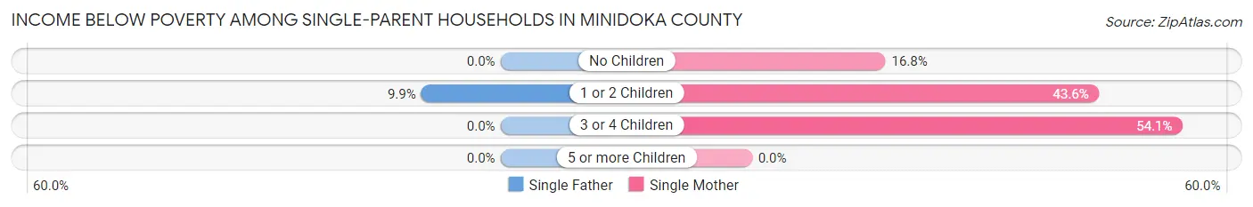 Income Below Poverty Among Single-Parent Households in Minidoka County