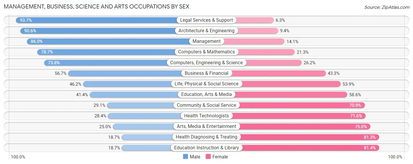 Management, Business, Science and Arts Occupations by Sex in Minidoka County