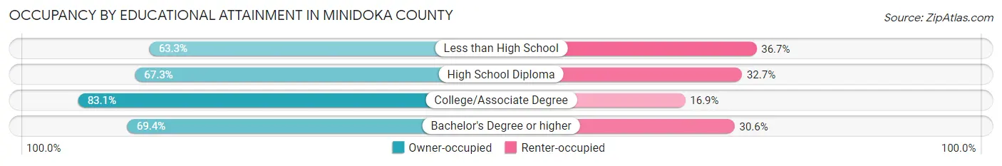 Occupancy by Educational Attainment in Minidoka County