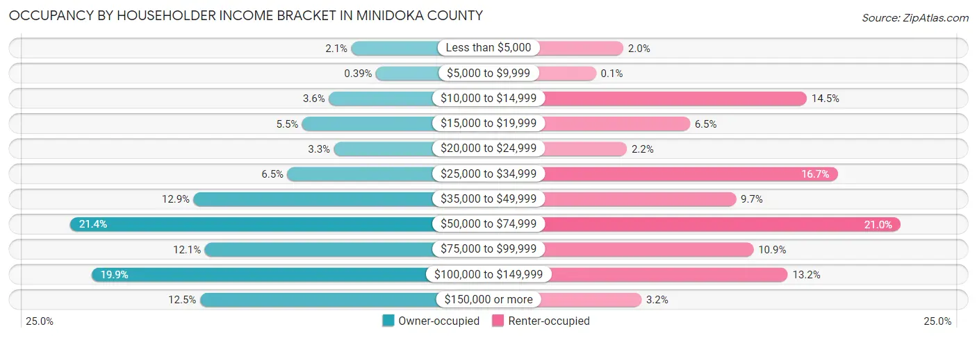 Occupancy by Householder Income Bracket in Minidoka County