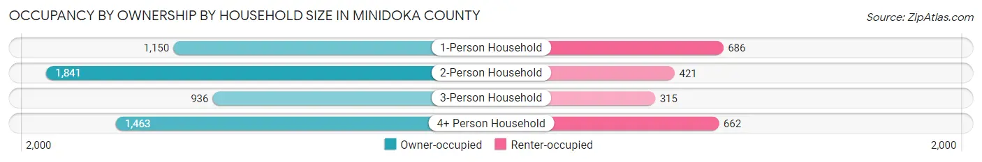 Occupancy by Ownership by Household Size in Minidoka County