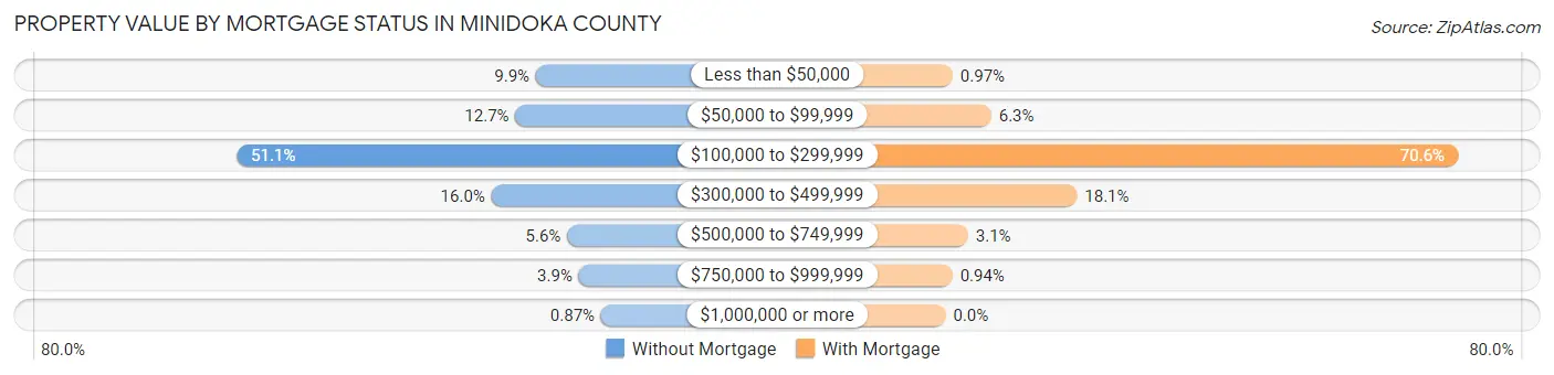 Property Value by Mortgage Status in Minidoka County