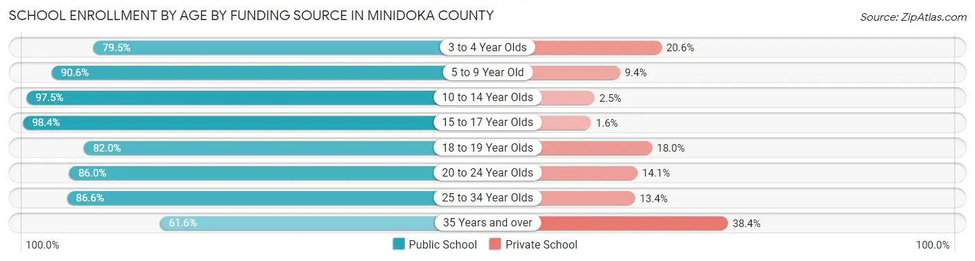 School Enrollment by Age by Funding Source in Minidoka County