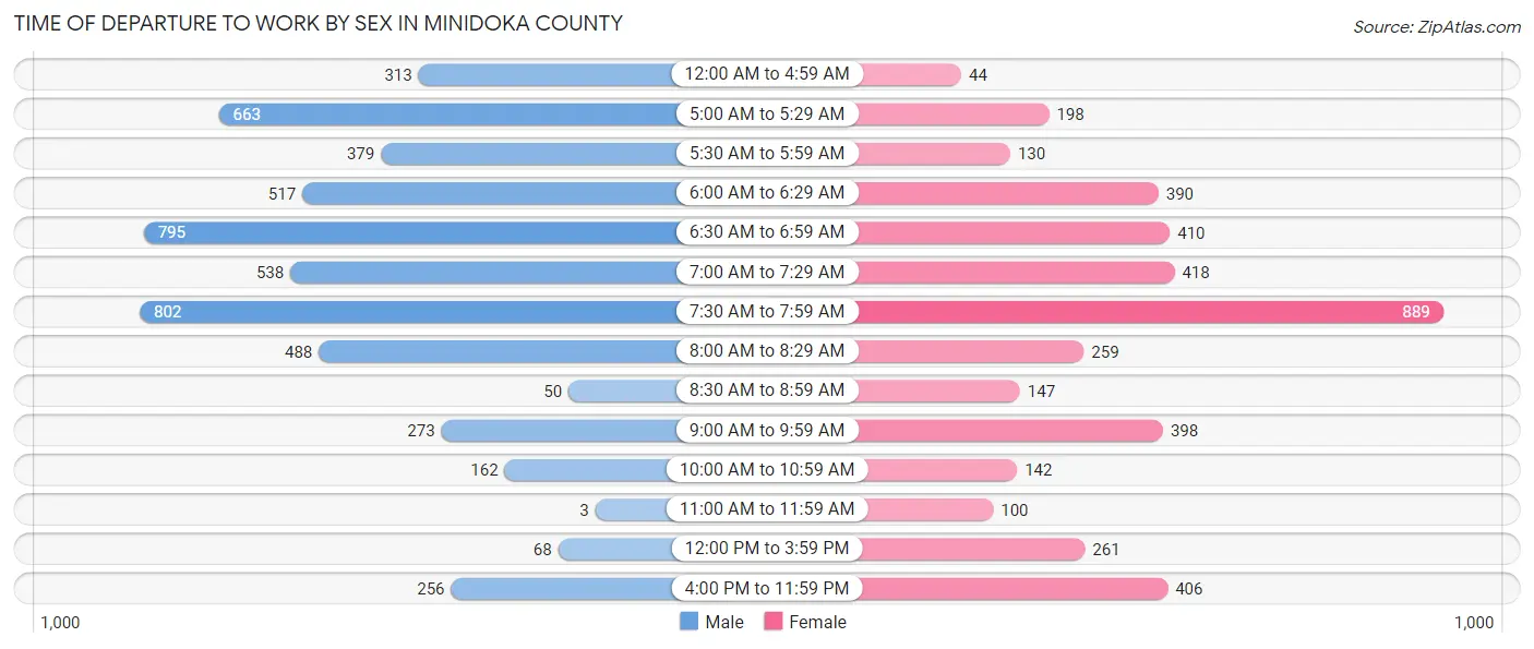 Time of Departure to Work by Sex in Minidoka County
