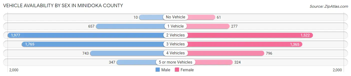 Vehicle Availability by Sex in Minidoka County
