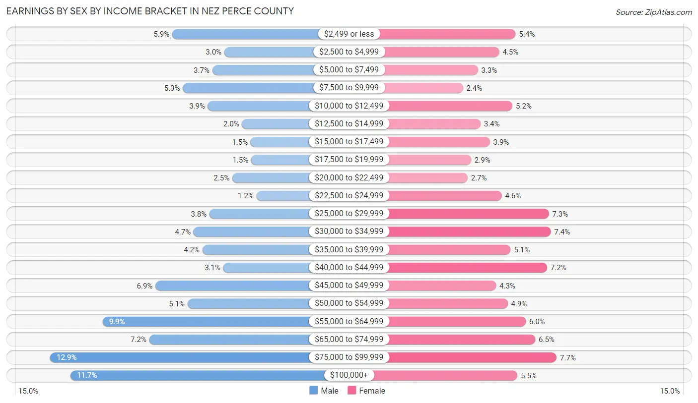 Earnings by Sex by Income Bracket in Nez Perce County