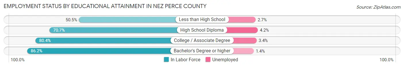 Employment Status by Educational Attainment in Nez Perce County