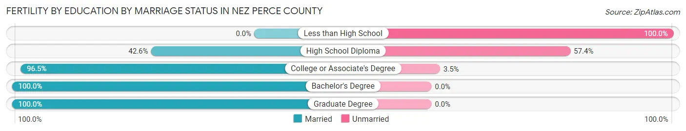 Female Fertility by Education by Marriage Status in Nez Perce County