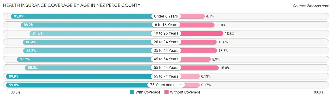 Health Insurance Coverage by Age in Nez Perce County