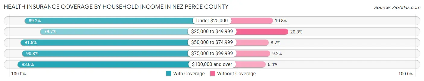 Health Insurance Coverage by Household Income in Nez Perce County