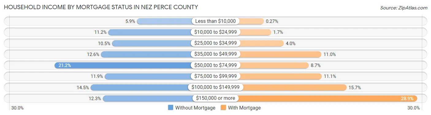 Household Income by Mortgage Status in Nez Perce County