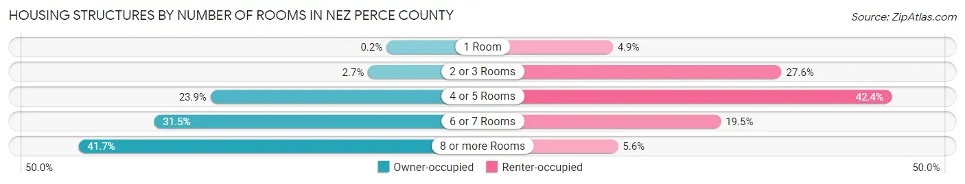 Housing Structures by Number of Rooms in Nez Perce County