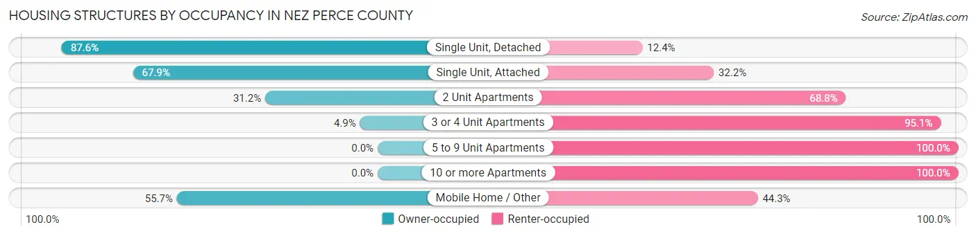Housing Structures by Occupancy in Nez Perce County