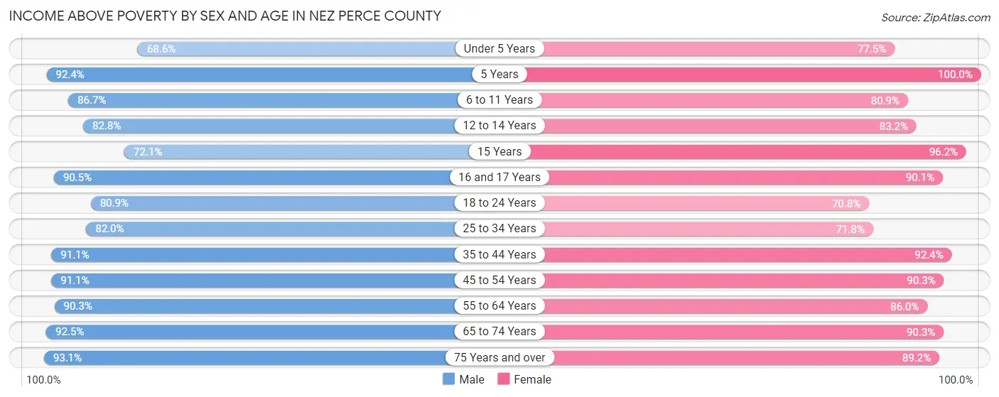 Income Above Poverty by Sex and Age in Nez Perce County