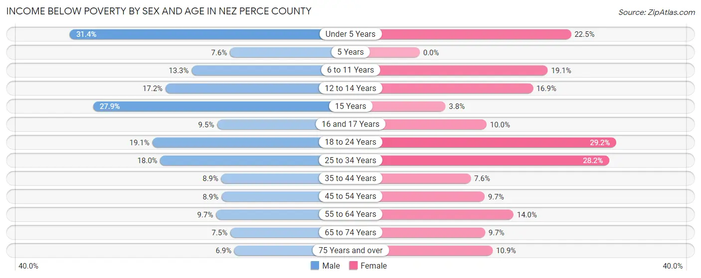 Income Below Poverty by Sex and Age in Nez Perce County