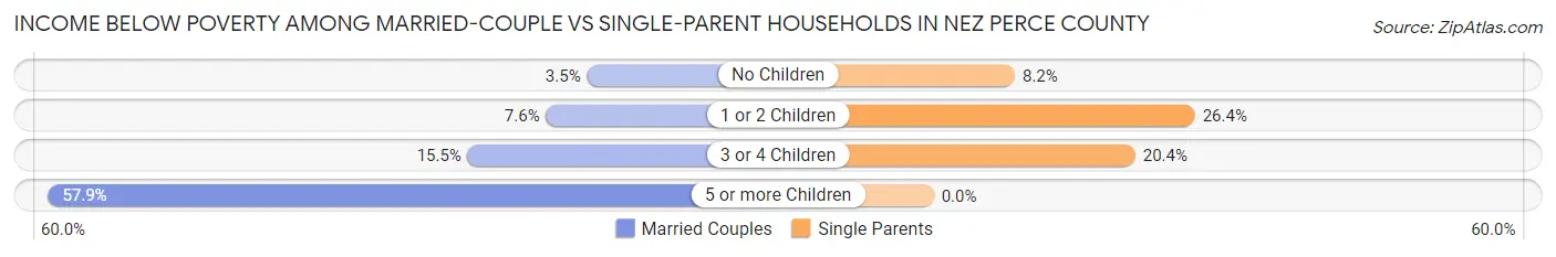 Income Below Poverty Among Married-Couple vs Single-Parent Households in Nez Perce County