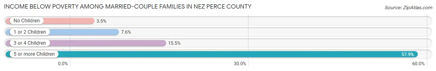 Income Below Poverty Among Married-Couple Families in Nez Perce County