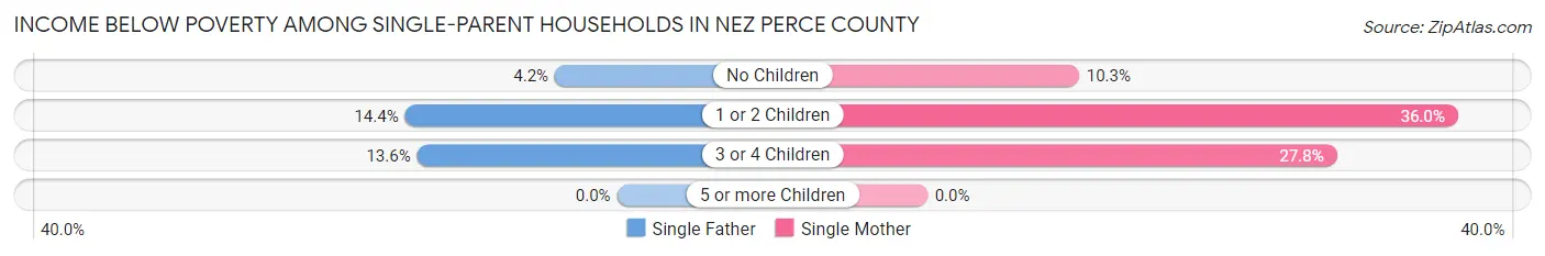 Income Below Poverty Among Single-Parent Households in Nez Perce County