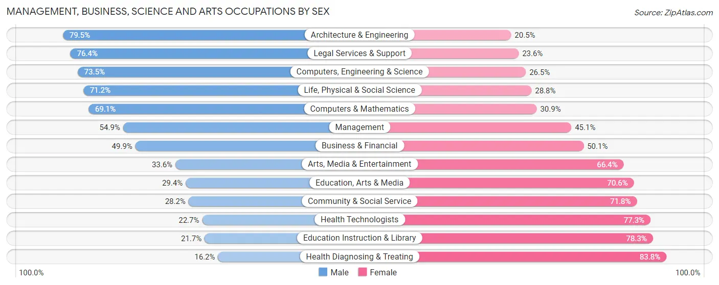 Management, Business, Science and Arts Occupations by Sex in Nez Perce County