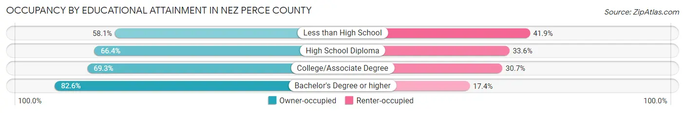 Occupancy by Educational Attainment in Nez Perce County