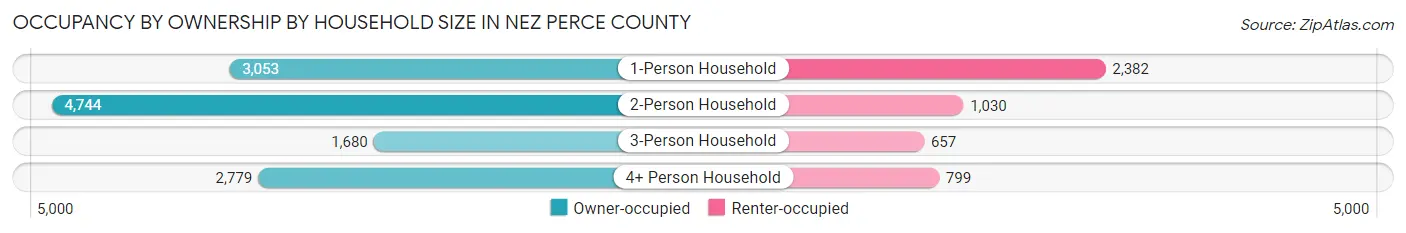 Occupancy by Ownership by Household Size in Nez Perce County