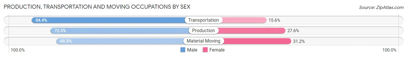 Production, Transportation and Moving Occupations by Sex in Nez Perce County
