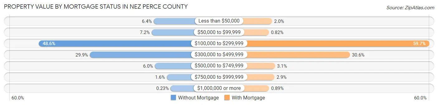 Property Value by Mortgage Status in Nez Perce County