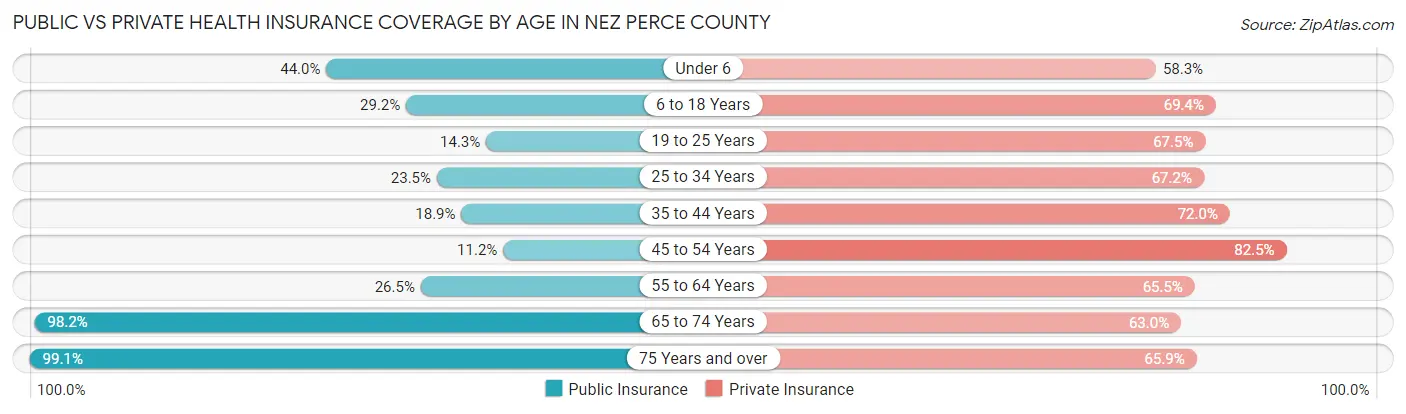 Public vs Private Health Insurance Coverage by Age in Nez Perce County