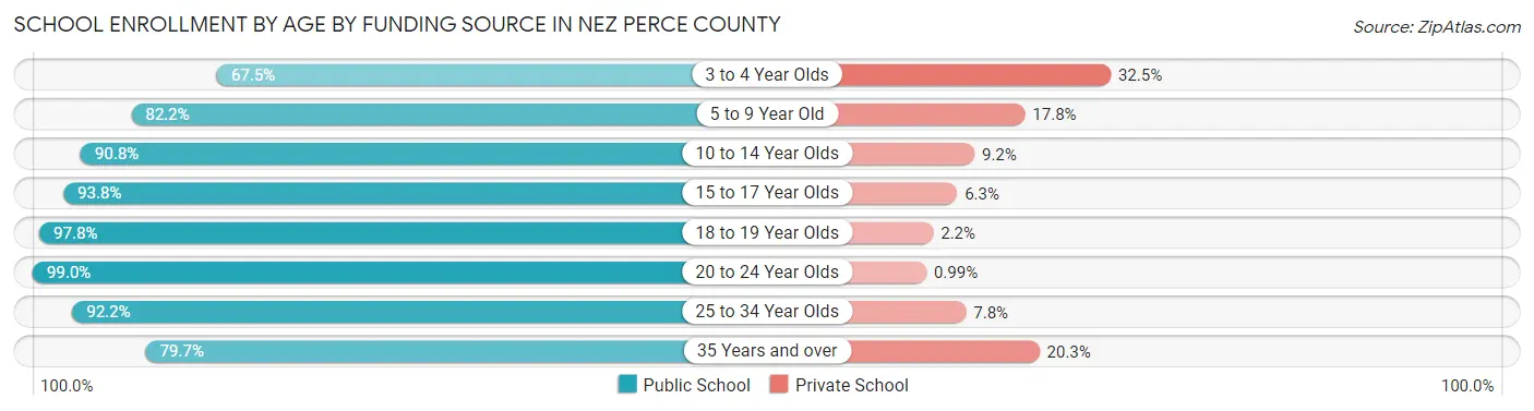 School Enrollment by Age by Funding Source in Nez Perce County