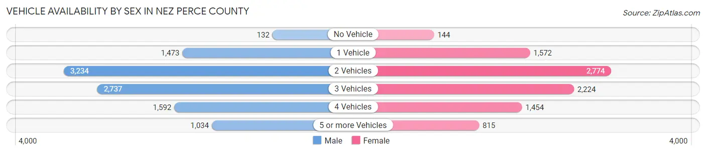 Vehicle Availability by Sex in Nez Perce County
