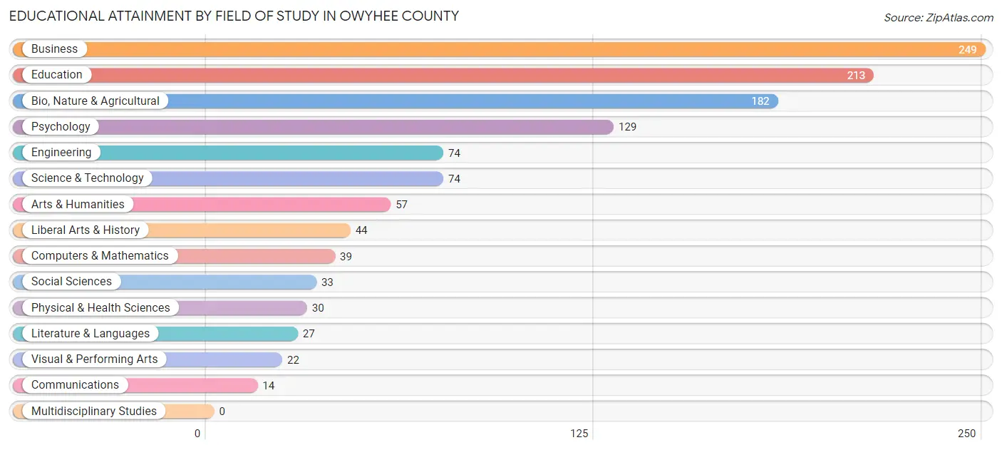 Educational Attainment by Field of Study in Owyhee County