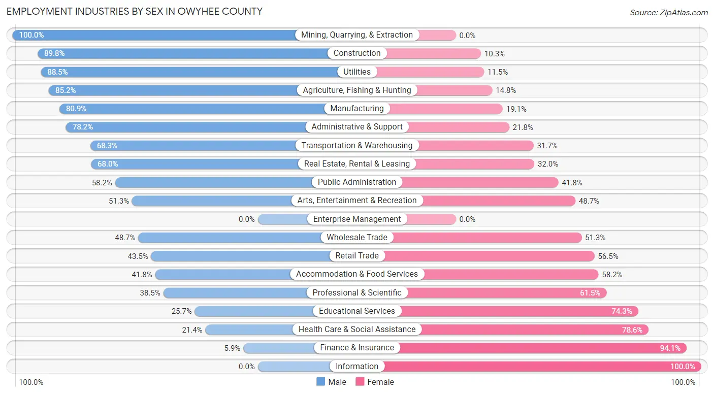 Employment Industries by Sex in Owyhee County