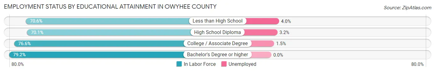 Employment Status by Educational Attainment in Owyhee County