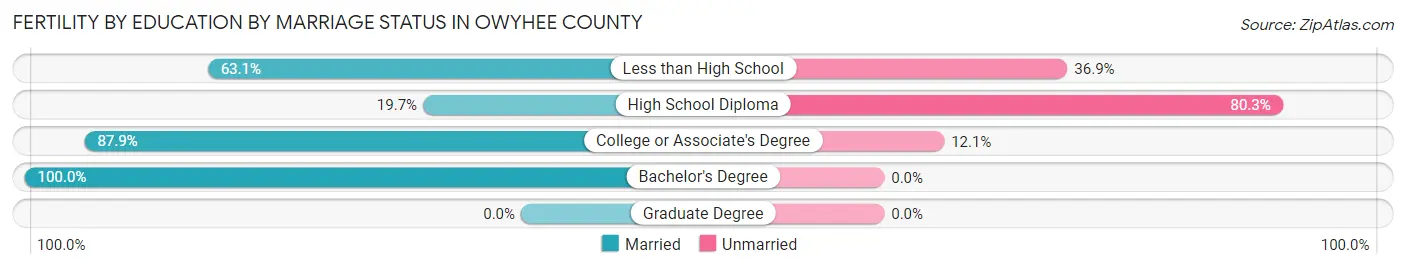 Female Fertility by Education by Marriage Status in Owyhee County