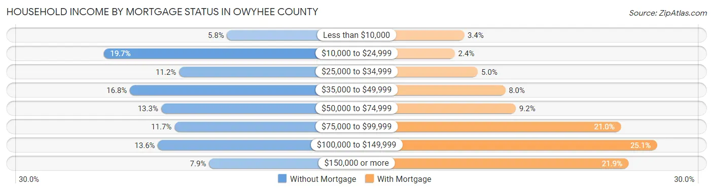 Household Income by Mortgage Status in Owyhee County