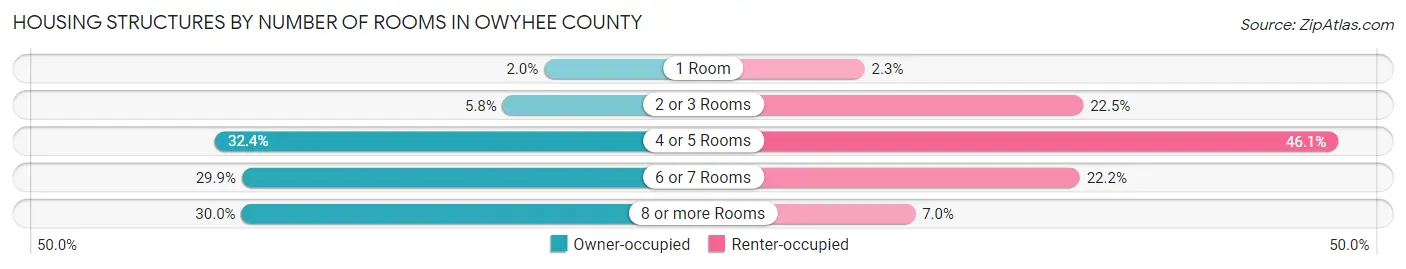 Housing Structures by Number of Rooms in Owyhee County
