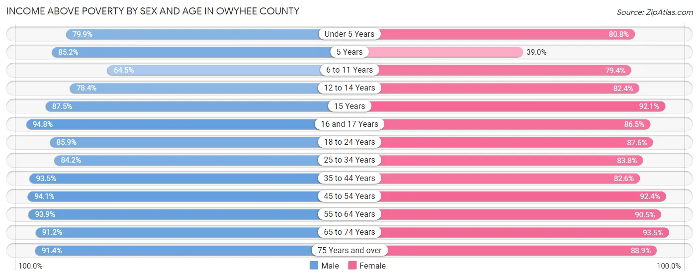 Income Above Poverty by Sex and Age in Owyhee County