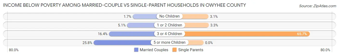 Income Below Poverty Among Married-Couple vs Single-Parent Households in Owyhee County
