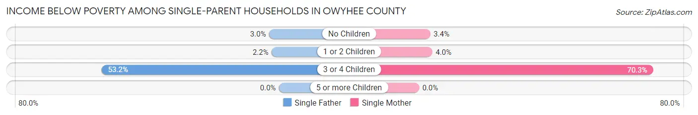 Income Below Poverty Among Single-Parent Households in Owyhee County