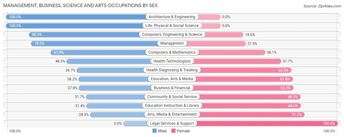 Management, Business, Science and Arts Occupations by Sex in Owyhee County