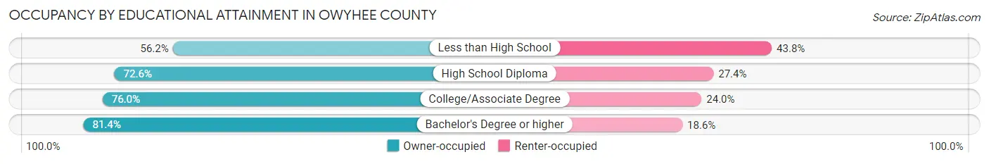 Occupancy by Educational Attainment in Owyhee County