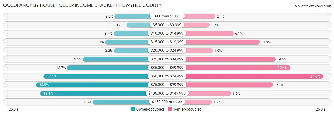 Occupancy by Householder Income Bracket in Owyhee County