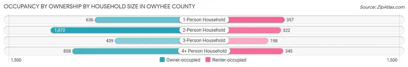 Occupancy by Ownership by Household Size in Owyhee County