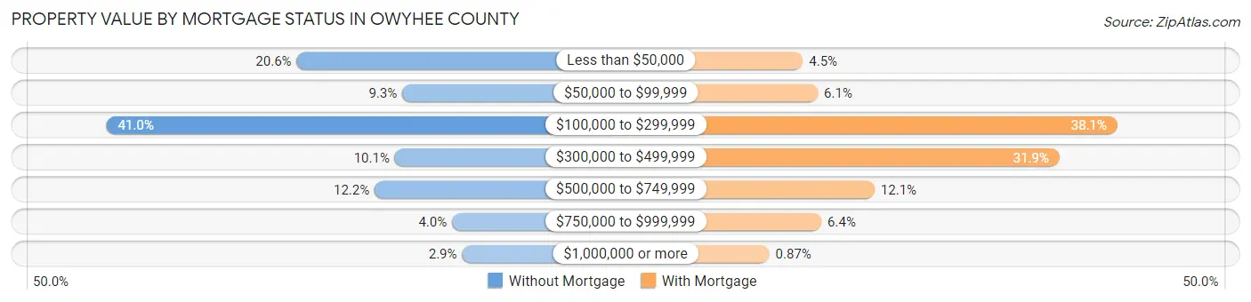 Property Value by Mortgage Status in Owyhee County
