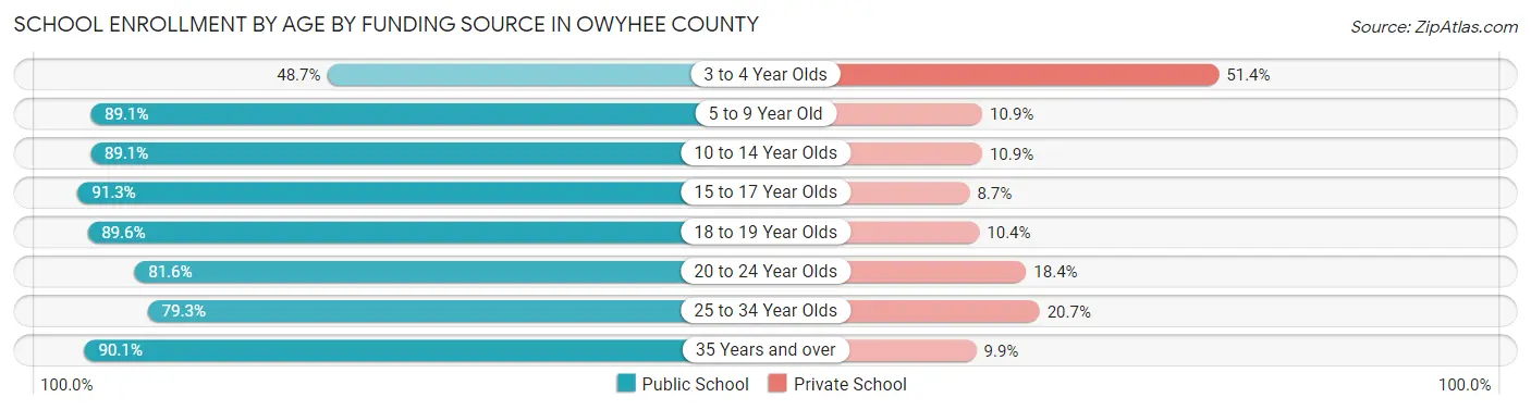 School Enrollment by Age by Funding Source in Owyhee County