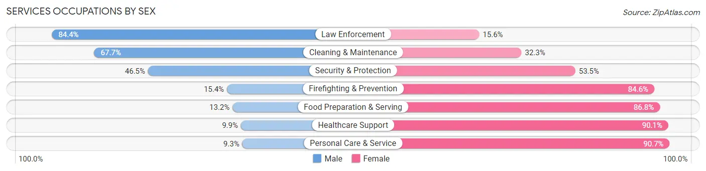 Services Occupations by Sex in Owyhee County