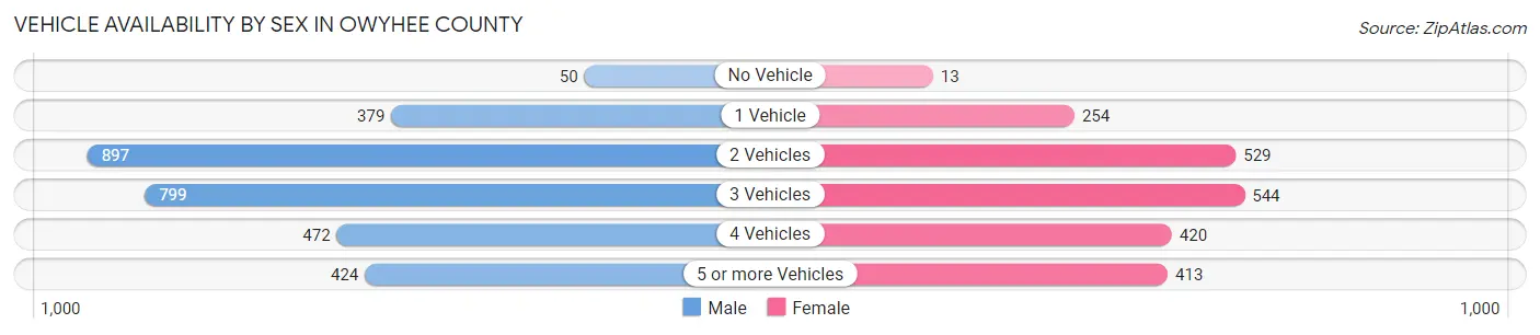Vehicle Availability by Sex in Owyhee County