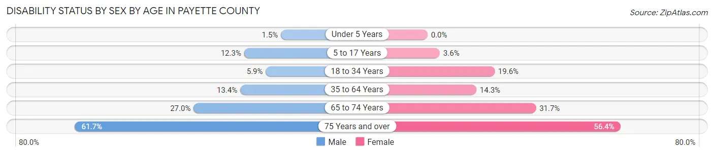 Disability Status by Sex by Age in Payette County