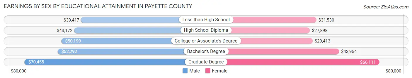 Earnings by Sex by Educational Attainment in Payette County