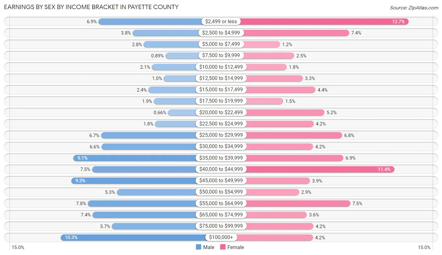 Earnings by Sex by Income Bracket in Payette County